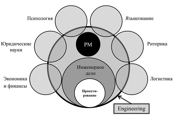 Инжиниринг и управление проектами